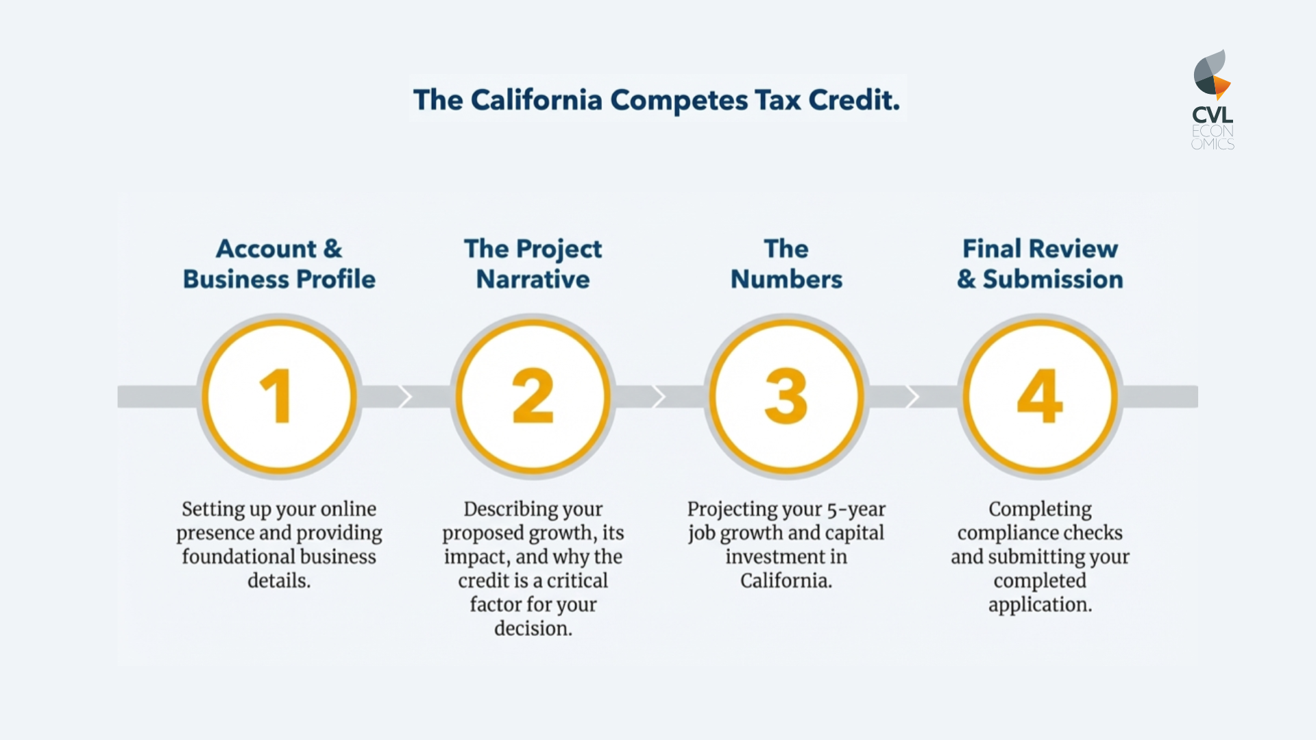 The California Competes Tax Credit Submission Steps.