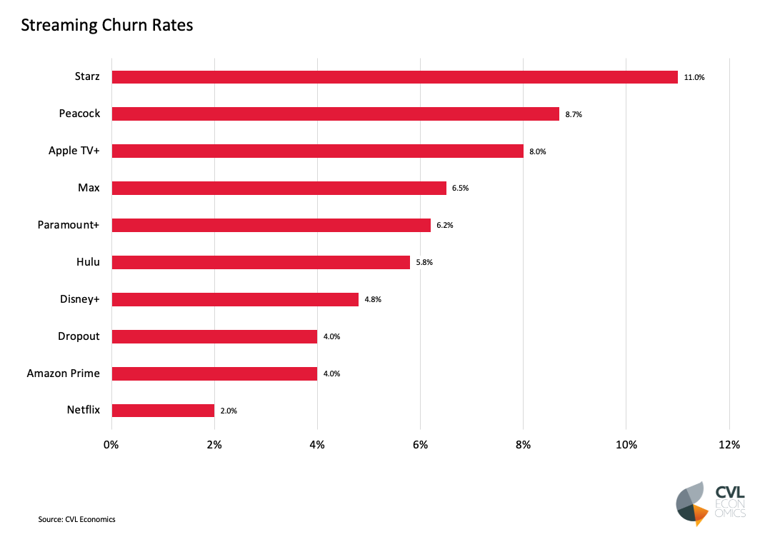 Chart showing Streaming Churn Rates