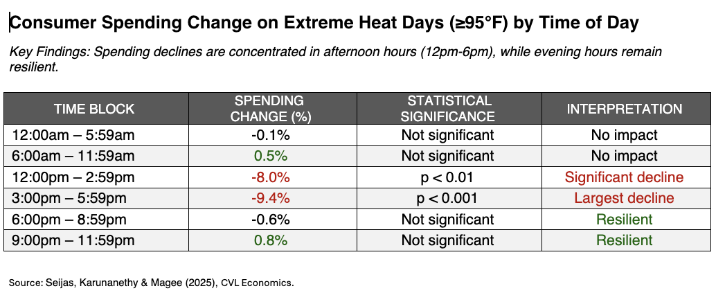 Consumer Spending Change on Extreme Heat Days (≥95°F) by Time of Day