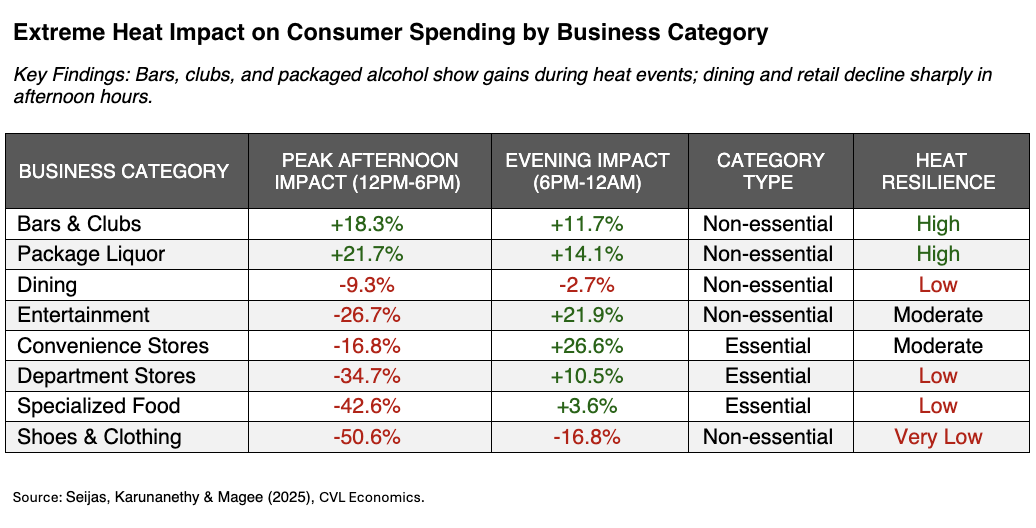 Extreme Heat Impact on Consumer Spending by Business Category