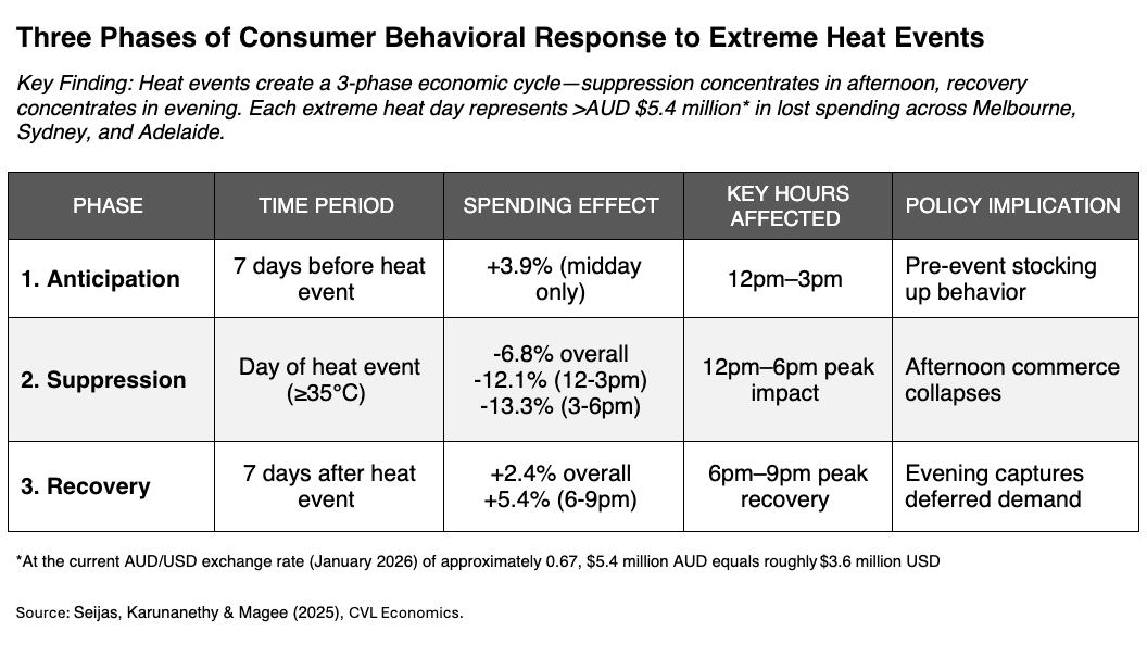 Three Phases of Consumer Behavioral Response to Extreme Heat Events