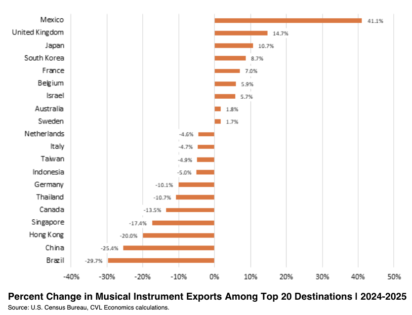 ercent Change in Musical Instrument Exports Among Top 20 Destinations | 2024-2025