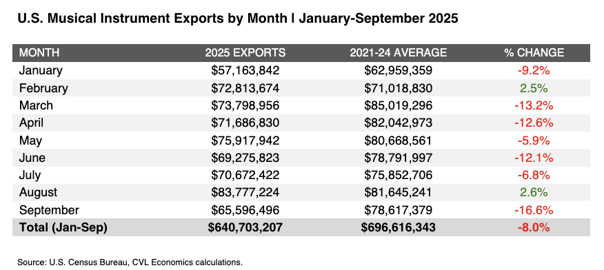 U.S. Musical Instrument Exports by Month | January-September 2025